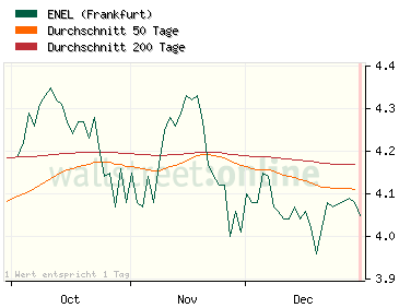 Enel-Chart-Italy