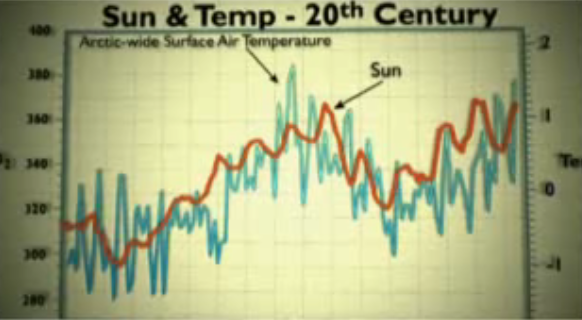 Klima-Sonne-Temperatur-Chart