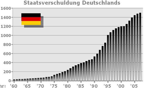 Deutsche-Staatsverschuldung