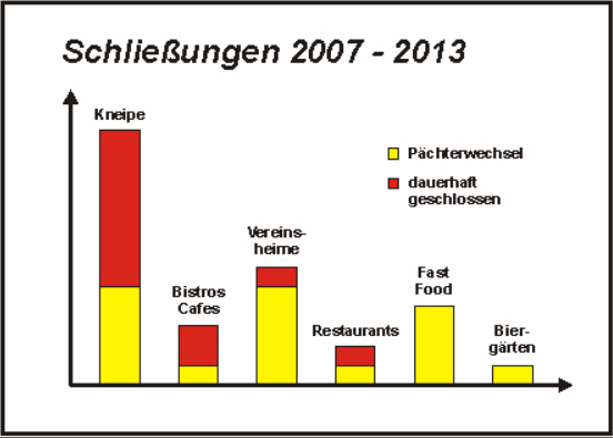 Kneipensterben in Bayern