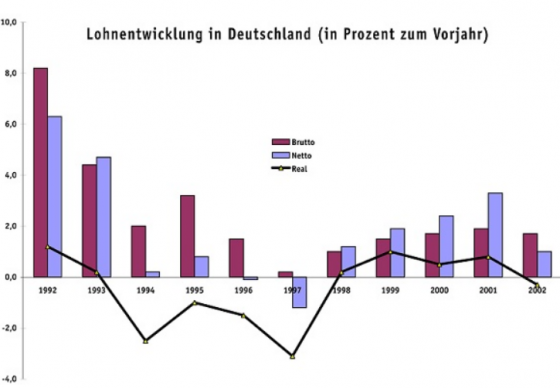 Lohnentwicklung Deutschland