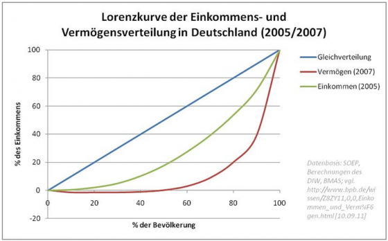 Lorenzkurve_BRD_05-07