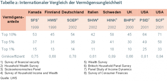 Vermögensverteilung