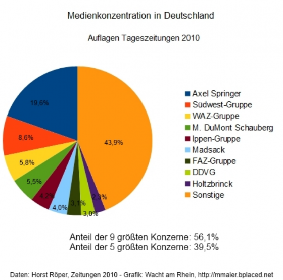 Medienkonzentration BRD