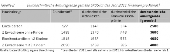 SKOS Armutsgrenze Schweiz