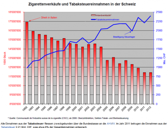 Schweizer Tabaksteuer