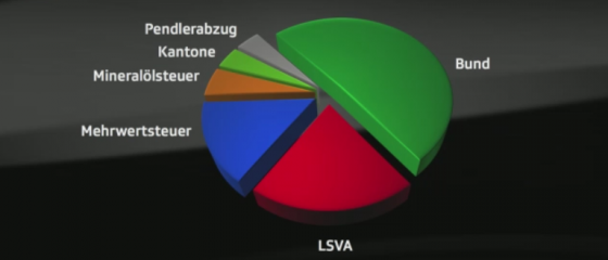 Finanzierung der Überteuerte und überladene FABI