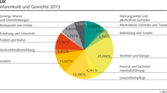 LIK Warenkorb Hauptgruppe 2013 Diagramm CH