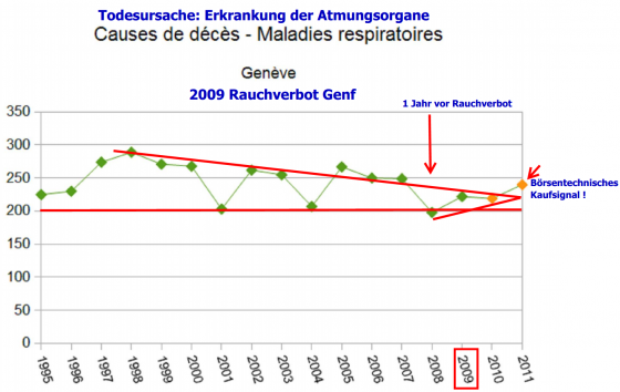 Genf - Mehr Tote nach Rauchverbot durch Atemwegserkrankungen