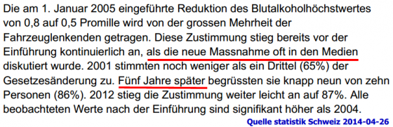 Akzeptanz durch Spin Doctors der 0.5 pm Alkohollimie