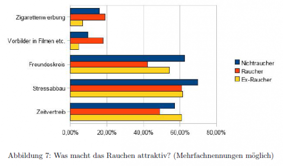 Was macht das Rauchen attraktiv qm