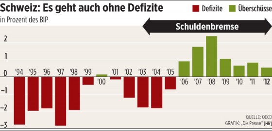 SchuldenbremseChartCH